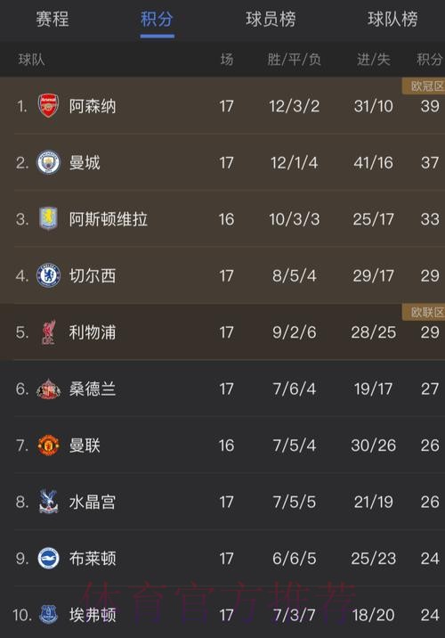 英超综述：阿森纳获圣诞冠军+仍2分领跑！曼城7连胜，利物浦升第5